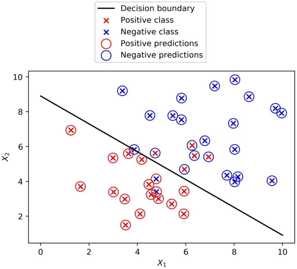 Linear Decision Boundary of Logistic Regression | Artificial ...